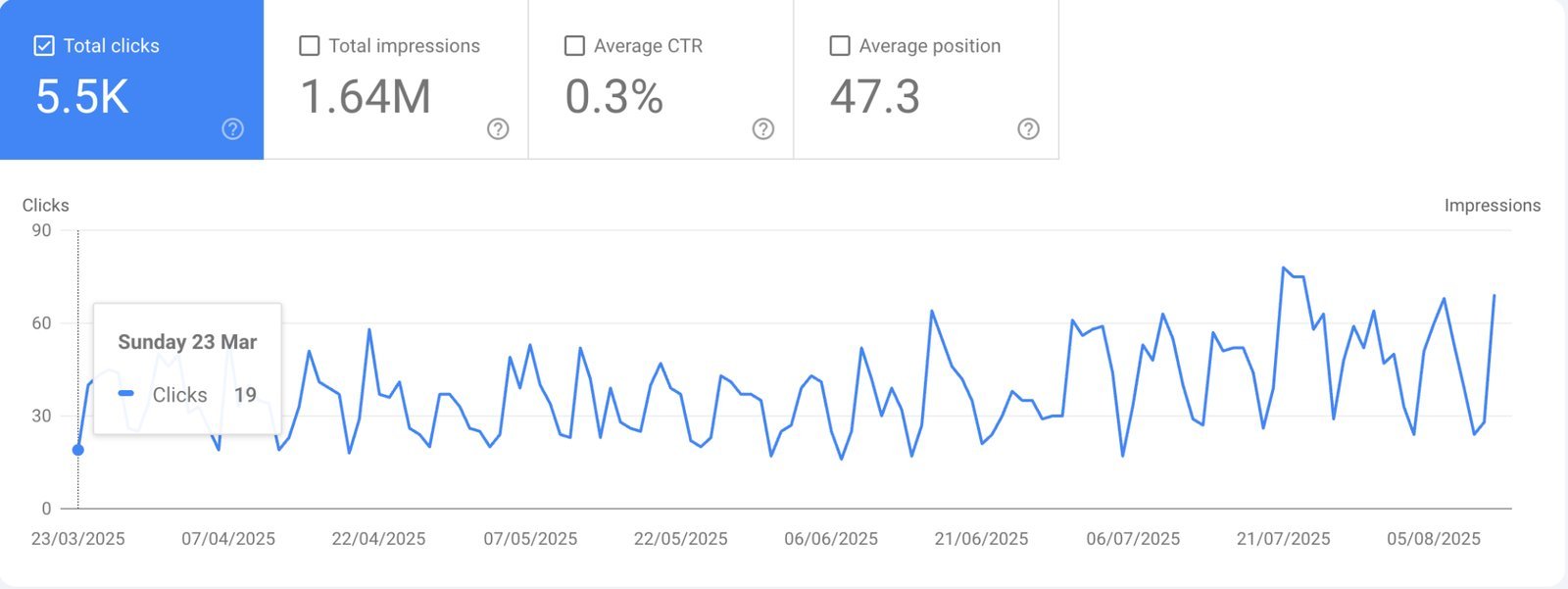 B2B SaaS GSC: 5.5K clicks, 1.64M impressions, 0.3% CTR, position 47.3 — 3x click growth in 6 months