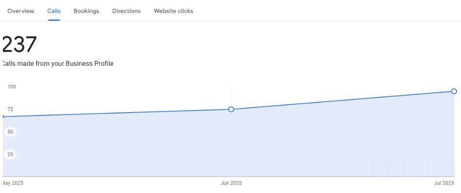 Google Business Profile call analytics: 237 total calls, growth from ~67 in May 2025 to 95 in July 2025 (+42% in 3 months)