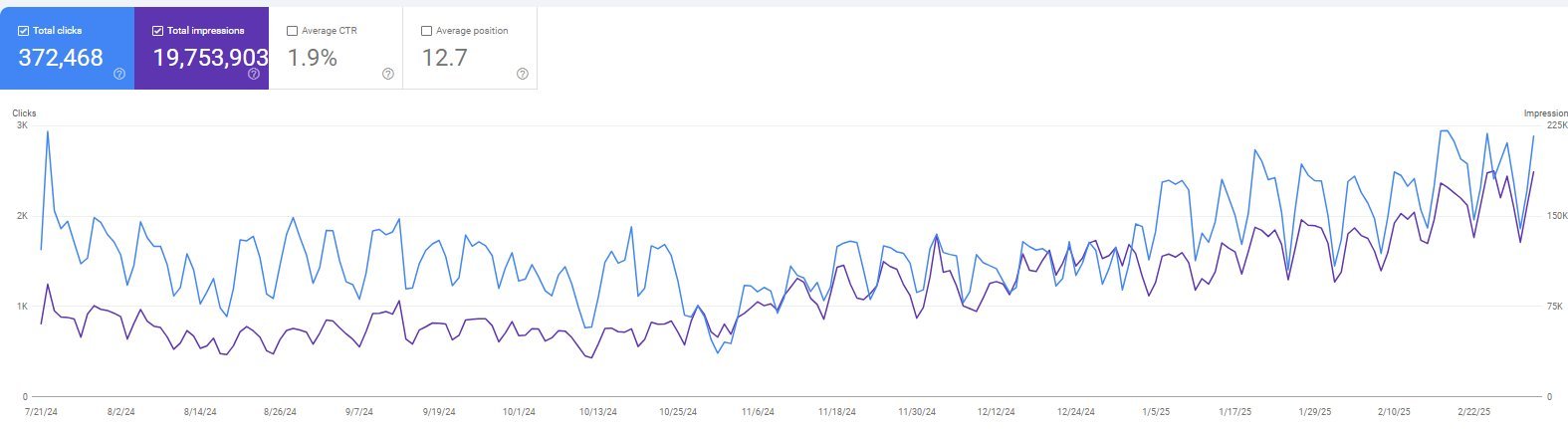 EdTech Google Search Console graph: 2x traffic growth, 372K clicks, 19.7M impressions, 1.9% CTR, position 12.7