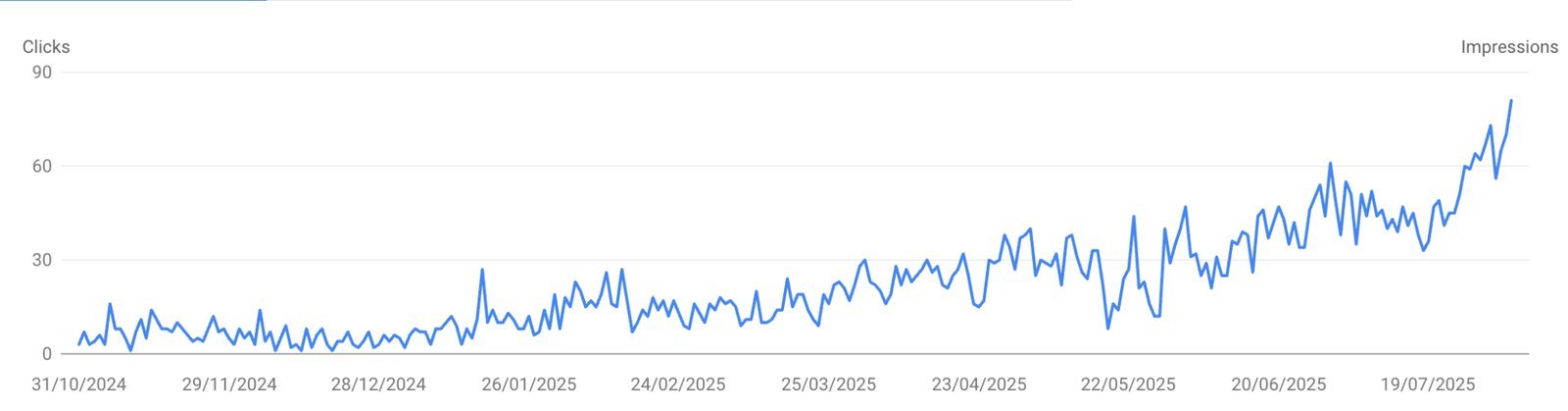 Healthcare 10x clicks growth from ~5/day in Oct 2024 to 80+/day by Aug 2025