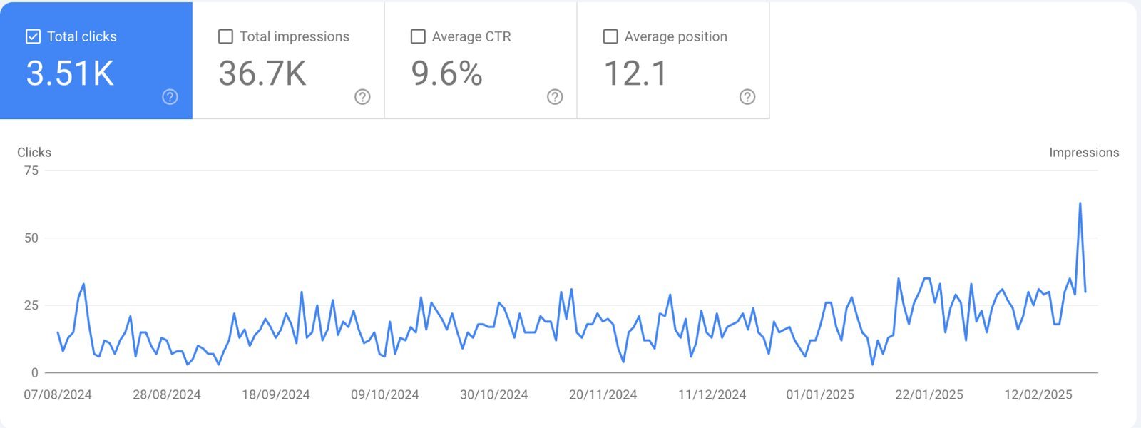 Healthcare 4x daily clicks + 9.6% CTR: 3.51K clicks, 36.7K impressions, position 12.1