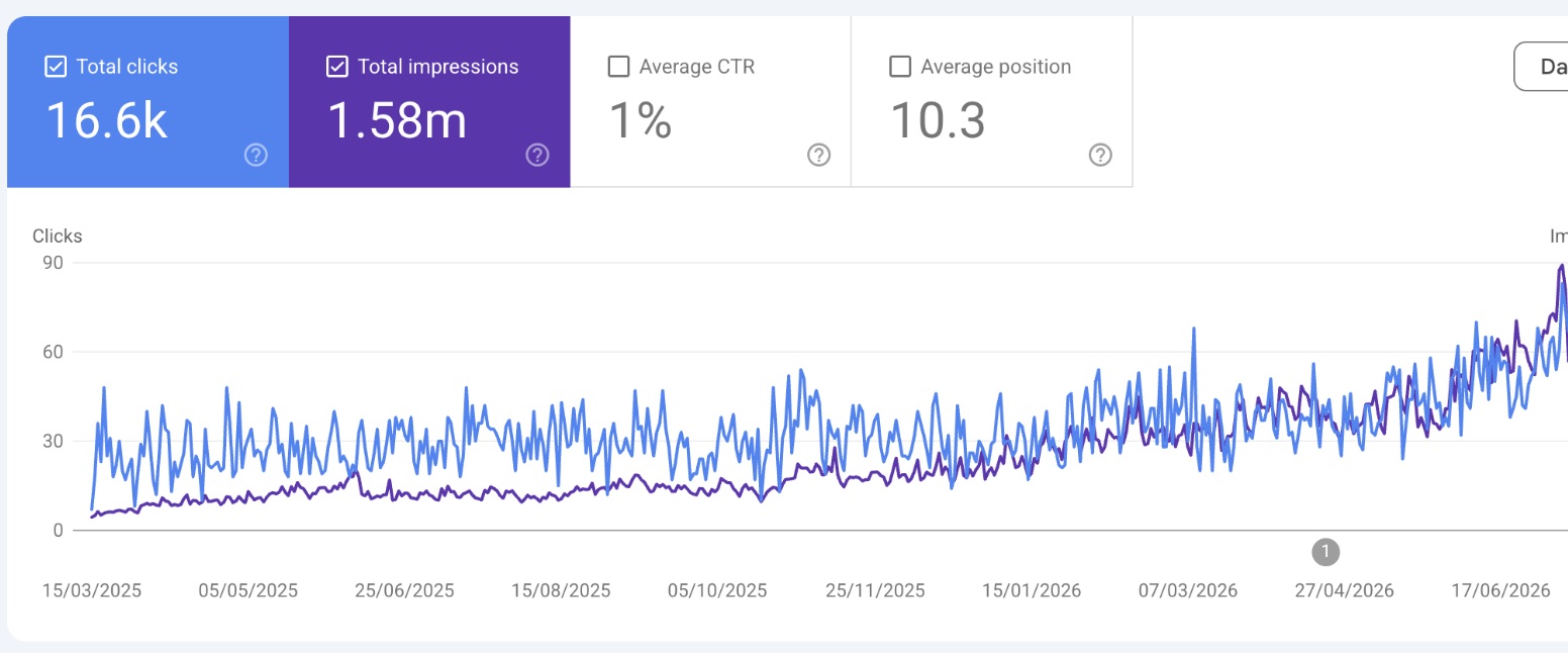 Healthcare Hyderabad Search Console graph: 16.6K clicks, 1.58M impressions, 1% CTR, average position 10.3 with month-on-month growth