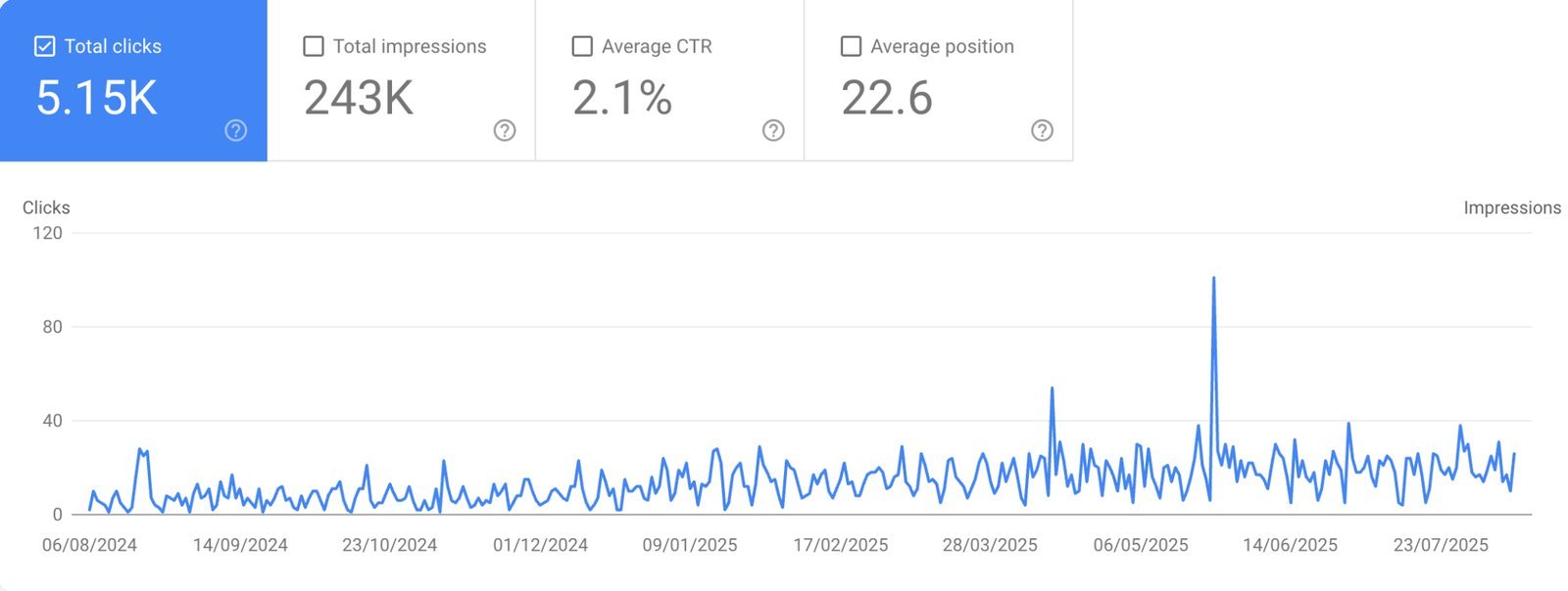 Pharma GSC: 5.15K clicks, 243K impressions, 2.1% CTR, position 22.6 (Aug 2024 to Aug 2025)