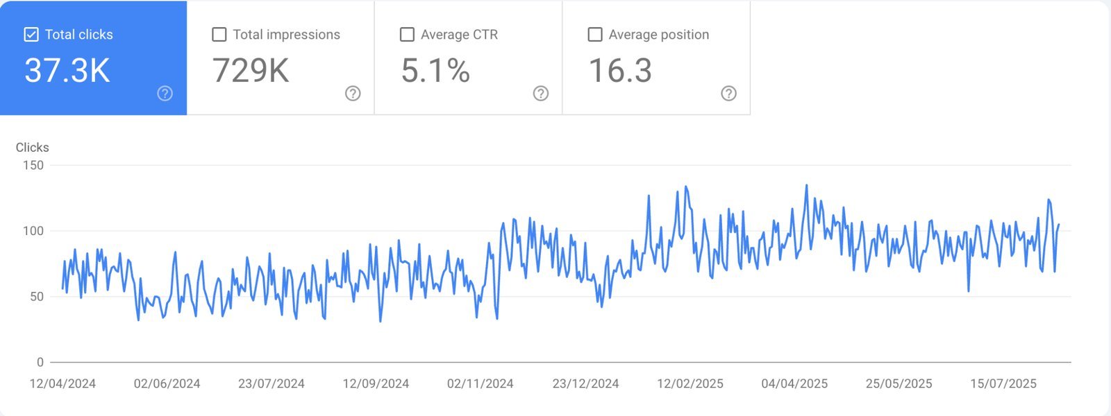 Photography GSC: 37.3K clicks, 729K impressions, 5.1% CTR, position 16.3 (Apr 2024 to Jul 2025)