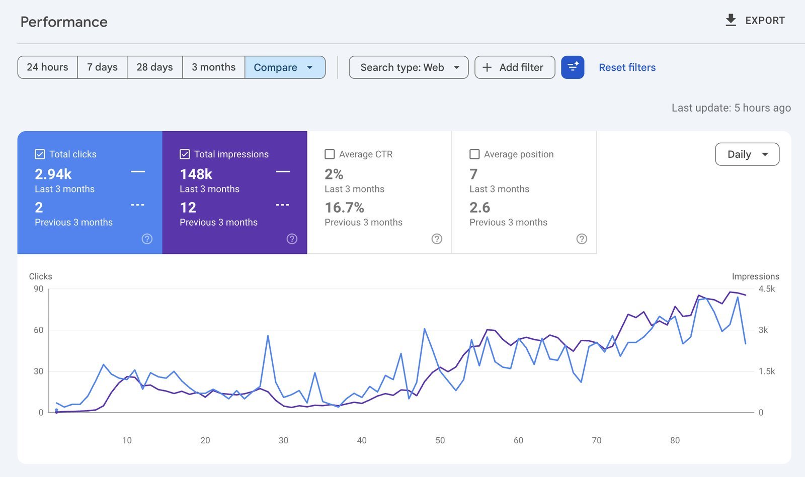 Google Search Console performance graph showing 2.94K clicks and 148K impressions over the last 3 months for Veloria Grand