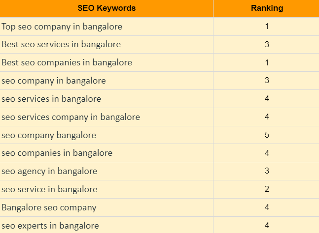 Best seo company in bangalore